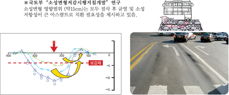 소성변형억제