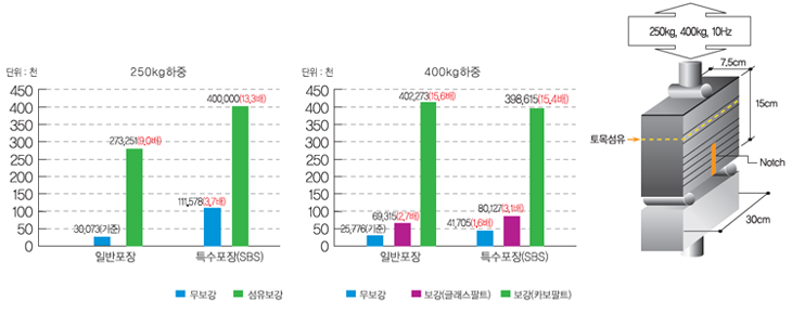 피로하중 저항성