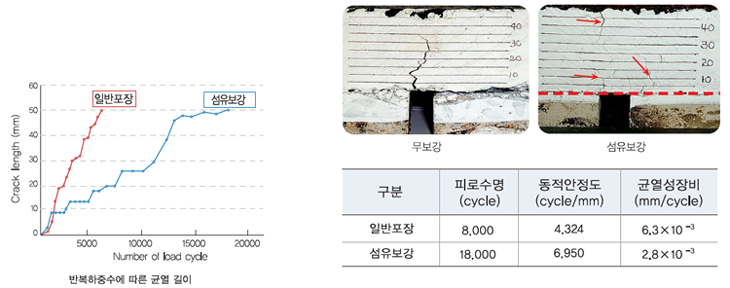 반사균열 저항성